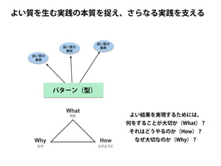 よい質を生む実践の本質を捉え、さらなる実践を支える
パターン（型）
よい結果を実現するためには、
何をすることが大切か（What）？
それはどうやるのか（How）？
なぜ大切なのか（Why）？
良い質の
事例
良い質の
事例
良い質の
事例
 
