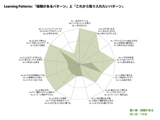 パタン・ランゲージ パタン・ランゲージ 町・建物・施工 環境設計の手引
