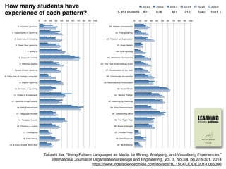 16. Thinking in Action
17. Prototyping
18. Field Diving
19. A Bug’s-Eye & Bird’s-Eye
20. Hidden Connections
21. Triangular Dig
22. Passion for Exploration
23. Brain Switch
24. Fruit Farming
25. Attractive Expressions
26. The First-Draft-Halfway-Point
27. Acceleration to the Next
28. Community of Learning
29. Serendipitous Encounters
30. Good Rivals
31. Talking Thinker
32. Learning by Teaching
33. Firm Determination
34. Questioning Mind
35. The Right Way
36. Brave Changes
37. Frontier Finder
38. Self-Producer
39. Be Extreme!
2011	 2012	 2013	 2014	 2015	 2016	
0	 10	 20	 30	 40	 50	 60	 70	 80	 90	 100	
0. Creative Learning
1. Opportunity of Learning
2. Learning by Creating
3. Open Your Learning
4. Jump In
5. Copycat Learner
6. Effective Asking
7. Output-Driven Learning
8. Daily Use of Foreign Language
9. Playful Learning
10. Tornado of Learning
11. Chain of Excitement!
12. Quantity brings Quality
13. Skill Embodiment
14. Language Shower
15. Tangible Growth
16. Thinking in Action
17. Prototyping
18. Field Diving
19. A Bug’s-Eye & Bird’s-Eye
20. Hidden Connections
21. Triangular Dig
22. Passion for Exploration
0	 10	 20	 30	 40	 50	 60	 70	 80	 90	 100	
0. Creative Learning
1. Opportunity of Learning
2. Learning by Creating
3. Open Your Learning
4. Jump In
5. Copycat Learner
6. Effective Asking
7. Output-Driven Learning
8. Daily Use of Foreign Language
9. Playful Learning
10. Tornado of Learning
11. Chain of Excitement!
12. Quantity brings Quality
13. Skill Embodiment
14. Language Shower
15. Tangible Growth
16. Thinking in Action
17. Prototyping
18. Field Diving
19. A Bug’s-Eye & Bird’s-Eye
20. Hidden Connections
21. Triangular Dig
22. Passion for Exploration
2011	 2012	 2013	 2014	 2015	 2016	
How many students have
experience of each pattern? 5,353 students ( 821 678 871 912 1040 1031 )
Takashi Iba, “Using Pattern Languages as Media for Mining, Analysing, and Visualising Experiences,”
International Journal of Organisational Design and Engineering, Vol. 3, No.3/4, pp.278-301, 2014
https://www.inderscienceonline.com/doi/abs/10.1504/IJODE.2014.065096
 