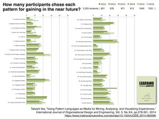 2011	 2012	 2013	 2014	 2015	 2016	
How many participants chose each
pattern for gaining in the near future? 5,353 students ( 821 678 871 912 1040 1031 )
0	 10	 20	 30	 40	 50	
0.	Crea-ve	Learning	
1.	Opportunity	of	Learning	
2.	Learning	by	Crea-ng	
3.	Open	Your	Learning	
4.	Jump	In	
5.	Copycat	Learner	
6.	Eﬀec-ve	Asking	
7.	Output-Driven	Learning	
8.	Daily	Use	of	Foreign	Language	
9.	Playful	Learning	
10.	Tornado	of	Learning	
11.	Chain	of	Excitement!	
12.	Quan-ty	brings	Quality	
13.	Skill	Embodiment	
14.	Language	Shower	
15.	Tangible	Growth	
16.	Thinking	in	Ac-on	
17.	Prototyping	
18.	Field	Diving	
19.	A	Bug’s-Eye	&	Bird’s-Eye	
20.	Hidden	Connec-ons	
21.	Triangular	Dig	
22.	Passion	for	Explora-on	
16.	Thinking	in	Ac-on	
17.	Prototyping	
18.	Field	Diving	
19.	A	Bug’s-Eye	&	Bird’s-Eye	
20.	Hidden	Connec-ons	
21.	Triangular	Dig	
22.	Passion	for	Explora-on	
23.	Brain	Switch	
24.	Fruit	Farming	
25.	Arac-ve	Expressions	
26.	The	First-Dra]-Halfway-Point	
27.	Accelera-on	to	the	Next	
28.	Community	of	Learning	
29.	Serendipitous	Encounters	
30.	Good	Rivals	
31.	Talking	Thinker	
32.	Learning	by	Teaching	
33.	Firm	Determina-on	
34.	Ques-oning	Mind	
35.	The	Right	Way	
36.	Brave	Changes	
37.	Fron-er	Finder	
38.	Self-Producer	
39.	Be	Extreme!	
2011	 2012	 2013	 2014	 2015	 2016	
0	 10	 20	 30	 40	 50	
0.	Crea-ve	Learning	
1.	Opportunity	of	Learning	
2.	Learning	by	Crea-ng	
3.	Open	Your	Learning	
4.	Jump	In	
5.	Copycat	Learner	
6.	Eﬀec-ve	Asking	
7.	Output-Driven	Learning	
8.	Daily	Use	of	Foreign	Language	
9.	Playful	Learning	
10.	Tornado	of	Learning	
11.	Chain	of	Excitement!	
12.	Quan-ty	brings	Quality	
13.	Skill	Embodiment	
14.	Language	Shower	
15.	Tangible	Growth	
16.	Thinking	in	Ac-on	
17.	Prototyping	
18.	Field	Diving	
19.	A	Bug’s-Eye	&	Bird’s-Eye	
20.	Hidden	Connec-ons	
21.	Triangular	Dig	
22.	Passion	for	Explora-on	
Takashi Iba, “Using Pattern Languages as Media for Mining, Analysing, and Visualising Experiences,”
International Journal of Organisational Design and Engineering, Vol. 3, No.3/4, pp.278-301, 2014
https://www.inderscienceonline.com/doi/abs/10.1504/IJODE.2014.065096
 