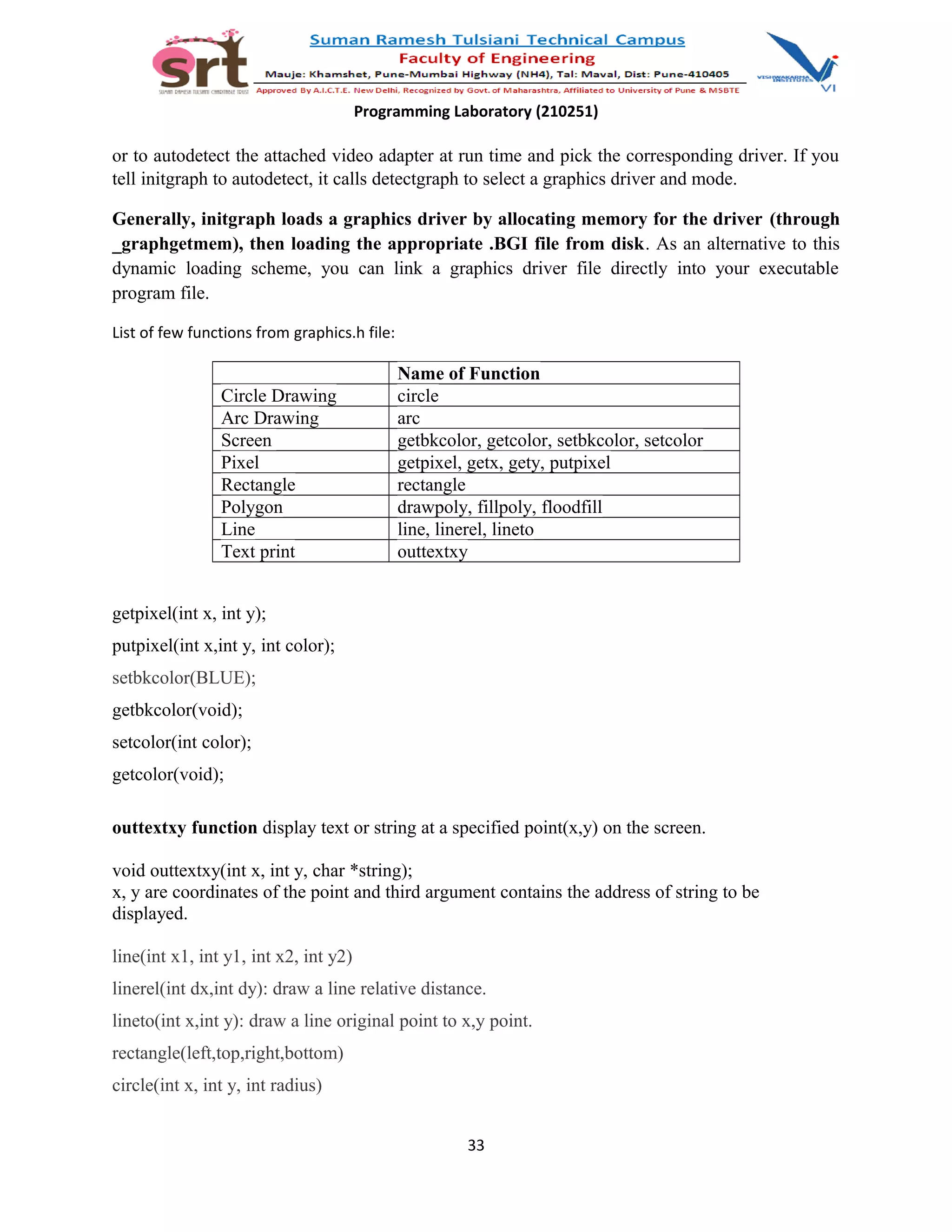 Programming Laboratory (210251)
or to autodetect the attached video adapter at run time and pick the corresponding driver. If you
tell initgraph to autodetect, it calls detectgraph to select a graphics driver and mode.
Generally, initgraph loads a graphics driver by allocating memory for the driver (through
_graphgetmem), then loading the appropriate .BGI file from disk. As an alternative to this
dynamic loading scheme, you can link a graphics driver file directly into your executable
program file.
List of few functions from graphics.h file:
Name of Function
Circle Drawing circle
Arc Drawing arc
Screen getbkcolor, getcolor, setbkcolor, setcolor
Pixel getpixel, getx, gety, putpixel
Rectangle rectangle
Polygon drawpoly, fillpoly, floodfill
Line line, linerel, lineto
Text print outtextxy
getpixel(int x, int y);
putpixel(int x,int y, int color);
setbkcolor(BLUE);
getbkcolor(void);
setcolor(int color);
getcolor(void);
outtextxy function display text or string at a specified point(x,y) on the screen.
void outtextxy(int x, int y, char *string);
x, y are coordinates of the point and third argument contains the address of string to be
displayed.
line(int x1, int y1, int x2, int y2)
linerel(int dx,int dy): draw a line relative distance.
lineto(int x,int y): draw a line original point to x,y point.
rectangle(left,top,right,bottom)
circle(int x, int y, int radius)
33
 