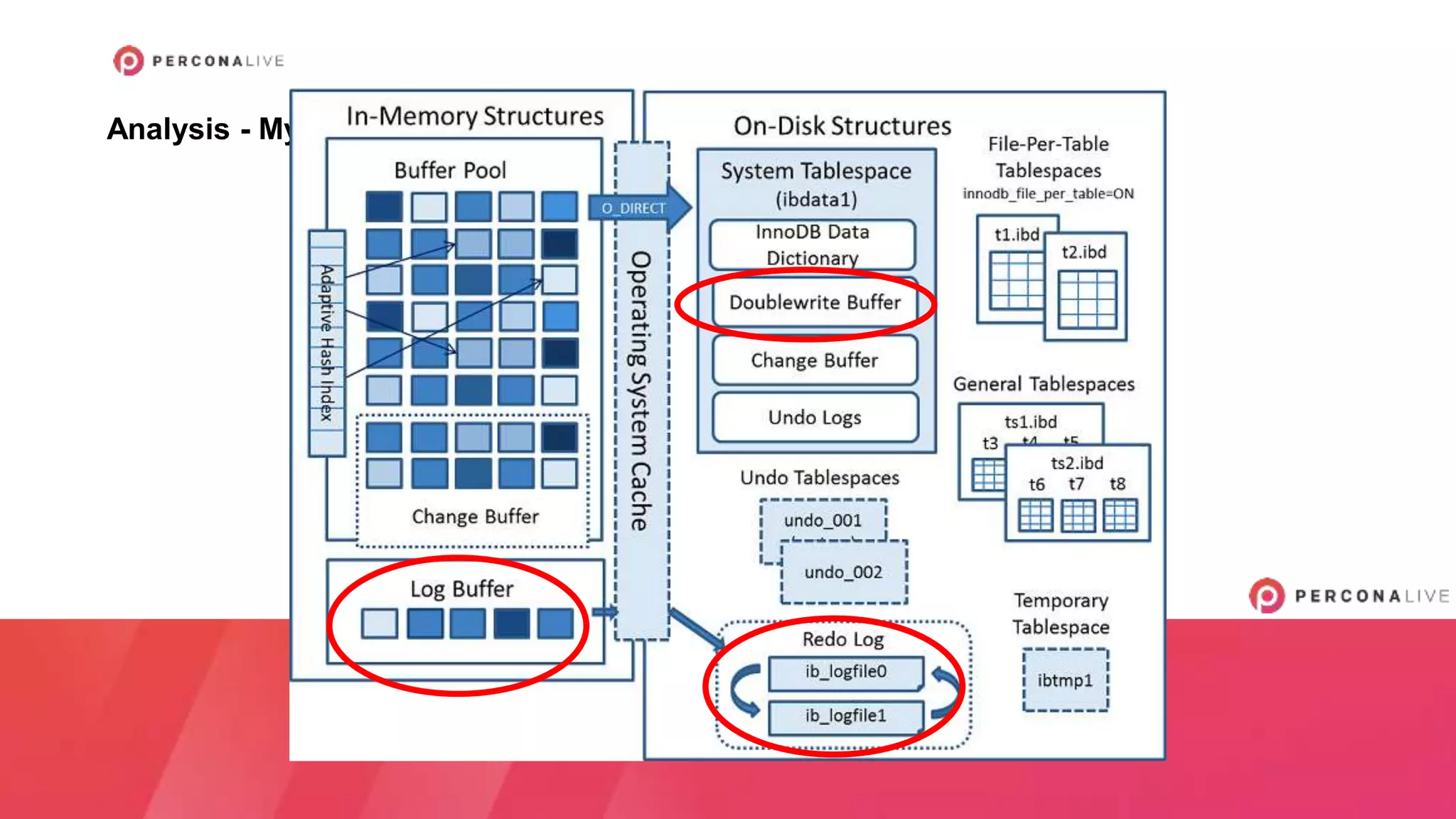Analysis - MySQL 8.0 Architecture
 