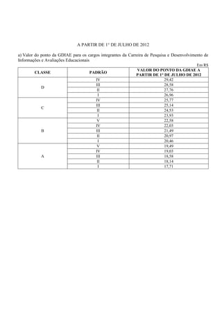 A PARTIR DE 1° DE JULHO DE 2012

a) Valor do ponto da GDIAE para os cargos integrantes da Carreira de Pesquisa e Desenvolvimento de
Informações e Avaliações Educacionais
                                                                                       Em R$
                                                            VALOR DO PONTO DA GDIAE A
        CLASSE                      PADRÃO
                                                            PARTIR DE 1° DE JULHO DE 2012
                                        IV                               29,42
                                        III                              28,58
           D
                                         II                              27,76
                                         I                               26,96
                                        IV                               25,77
                                        III                              25,14
           C
                                         II                              24,53
                                         I                               23,93
                                         V                               22,58
                                        IV                               22,03
           B                            III                              21,49
                                         II                              20,97
                                         I                               20,46
                                         V                               19,49
                                        IV                               19,03
           A                            III                              18,58
                                         II                              18,14
                                         I                               17,71
 