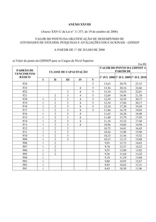 ANEXO XXVIII

                     (Anexo XXV-C da Lei n° 11.357, de 19 de outubro de 2006)

             VALOR DO PONTO DA GRATIFICAÇÃO DE DESEMPENHO DE
     ATIVIDADES DE ESTUDOS, PESQUISAS E AVALIAÇÕES EDUCACIONAIS - GDINEP

                              A PARTIR DE 1° DE JULHO DE 2008


a) Valor do ponto da GDINEP para os Cargos de Nível Superior
                                                                                    Em R$
                                                               VALOR DO PONTO DA GDINEP A
  PADRÃO DE                                                            PARTIR DE
                           CLASSE DE CAPACITAÇÃO
 VENCIMENTO
    BÁSICO                                                     1° JUL 2008 1° JUL 2009 1° JUL 2010
                      I       II       III       IV       V
       P24                                                5       13,63         20,79    23,33
       P23                                       4        5       13,36         20,16    22,66
       P22                              3        4        5       13,10         19,55    22,01
       P21                    2         3        4        5       12,84         18,96    21,38
       P20            1       2         3        4        5       12,59         18,39    20,77
       P19            1       2         3        4        5       12,34         17,84    20,17
       P18            1       2         3        4        5       12,10         17,30    19,59
       P17            1       2         3        4        5       11,86         16,78    19,03
       P16            1       2         3        4                11,63         16,28    18,48
       P15            1       2         3        4                11,40         15,79    17,95
       P14            1       2         3        4                11,18         15,32    17,44
       P13            1       2         3        4                10,96         14,86    16,94
       P12            1       2         3                         10,75         14,41    16,45
       P11            1       2         3                         10,54         13,98    15,98
       P10            1       2         3                         10,33         13,56    15,52
       P09            1       2         3                         10,13         13,15    15,08
       P08            1       2                                   9,93          12,75    14,65
       P07            1       2                                   9,74          12,37    14,23
       P06            1       2                                   9,55          12,00    13,82
       P05            1       2                                   9,36          11,64    13,42
       P04            1                                           9,18          11,29    13,04
       P03            1                                           9,00          10,95    12,67
       P02            1                                           8,82          10,62    12,31
       P01            1                                           8,65          10,30    11,96
 