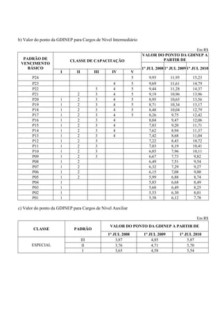 b) Valor do ponto da GDINEP para Cargos de Nível Intermediário

                                                                                      Em R$
                                                                 VALOR DO PONTO DA GDINEP A
  PADRÃO DE                                                              PARTIR DE
                           CLASSE DE CAPACITAÇÃO
 VENCIMENTO
    BÁSICO                                                       1° JUL 2008 1° JUL 2009 1° JUL 2010
                      I       II         III     IV          V
       P24                                                   5      9,95        11,95         15,23
       P23                                       4           5      9,69        11,61         14,79
       P22                               3       4           5      9,44        11,28         14,37
       P21                    2          3       4           5      9,19        10,96         13,96
       P20           1        2          3       4           5      8,95        10,65         13,56
       P19           1        2          3       4           5      8,71        10,34         13,17
       P18           1        2          3       4           5      8,48        10,04         12,79
       P17           1        2          3       4           5      8,26         9,75         12,42
       P16           1        2          3       4                  8,04         9,47         12,06
       P15           1        2          3       4                  7,83         9,20         11,71
       P14           1        2          3       4                  7,62         8,94         11,37
       P13           1        2          3       4                  7,42         8,68         11,04
       P12           1        2          3                          7,22         8,43         10,72
       P11           1        2          3                          7,03         8,19         10,41
       P10           1        2          3                          6,85         7,96         10,11
       P09           1        2          3                          6,67         7,73          9,82
       P08           1        2                                     6,49         7,51          9,54
       P07           1        2                                     6,32         7,29          9,27
       P06           1        2                                     6,15         7,08          9,00
       P05           1        2                                     5,99         6,88          8,74
       P04           1                                              5,83         6,68          8,49
       P03           1                                              5,68         6,49          8,25
       P02           1                                              5,53         6,30          8,01
       P01           1                                              5,38         6,12          7,78

c) Valor do ponto da GDINEP para Cargos de Nível Auxiliar

                                                                                                Em R$
                                                VALOR DO PONTO DA GDINEP A PARTIR DE
        CLASSE               PADRÃO
                                               1° JUL 2008        1° JUL 2009           1° JUL 2010
                                   III             3,87               4,85                  5,87
       ESPECIAL                     II             3,76               4,71                  5,70
                                    I              3,65               4,58                  5,54
 