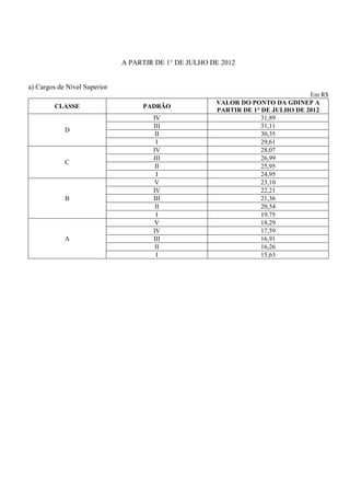 A PARTIR DE 1° DE JULHO DE 2012


a) Cargos de Nível Superior
                                                                                 Em R$
                                                       VALOR DO PONTO DA GDINEP A
        CLASSE                     PADRÃO
                                                       PARTIR DE 1° DE JULHO DE 2012
                                      IV                            31,89
                                      III                           31,11
            D
                                       II                           30,35
                                       I                            29,61
                                      IV                            28,07
                                      III                           26,99
            C
                                       II                           25,95
                                       I                            24,95
                                       V                            23,10
                                      IV                            22,21
            B                         III                           21,36
                                       II                           20,54
                                       I                            19,75
                                       V                            18,29
                                      IV                            17,59
            A                         III                           16,91
                                       II                           16,26
                                       I                            15,63
 