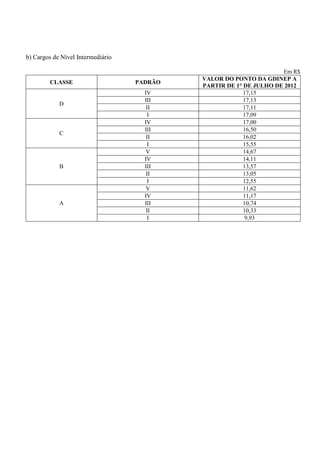 b) Cargos de Nível Intermediário

                                                                    Em R$
                                            VALOR DO PONTO DA GDINEP A
        CLASSE                     PADRÃO
                                            PARTIR DE 1° DE JULHO DE 2012
                                     IV                  17,15
                                     III                 17,13
            D
                                      II                 17,11
                                      I                  17,09
                                     IV                  17,00
                                     III                 16,50
            C
                                      II                 16,02
                                      I                  15,55
                                      V                  14,67
                                     IV                  14,11
            B                        III                 13,57
                                      II                 13,05
                                      I                  12,55
                                      V                  11,62
                                     IV                  11,17
            A                        III                 10,74
                                      II                 10,33
                                      I                   9,93
 