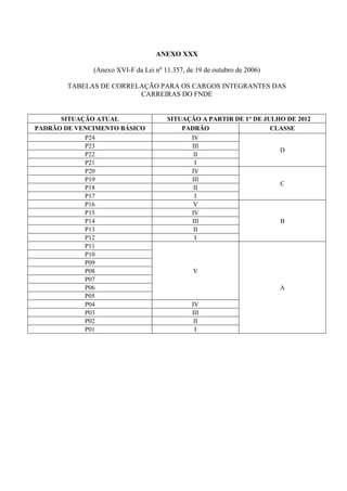 ANEXO XXX

              (Anexo XVI-F da Lei no 11.357, de 19 de outubro de 2006)

        TABELAS DE CORRELAÇÃO PARA OS CARGOS INTEGRANTES DAS
                         CARREIRAS DO FNDE


      SITUAÇÃO ATUAL                  SITUAÇÃO A PARTIR DE 1° DE JULHO DE 2012
PADRÃO DE VENCIMENTO BÁSICO               PADRÃO                   CLASSE
            P24                             IV
            P23                             III
                                                                     D
            P22                              II
            P21                              I
            P20                             IV
            P19                             III
                                                                     C
            P18                              II
            P17                              I
            P16                              V
            P15                             IV
            P14                             III                      B
            P13                              II
            P12                              I
            P11
            P10
            P09
            P08                                V
            P07
            P06                                                          A
            P05
            P04                                IV
            P03                                III
            P02                                 II
            P01                                 I
 