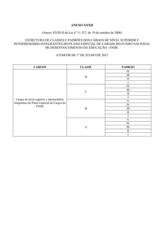 ANEXO XXXII

                      (Anexo XVIII-D da Lei no 11.357, de 19 de outubro de 2006)

      ESTRUTURA DE CLASSES E PADRÕES DOS CARGOS DE NÍVEL SUPERIOR E
INTERMEDIÁRIO INTEGRANTES DO PLANO ESPECIAL DE CARGOS DO FUNDO NACIONAL
                 DE DESENVOLVIMENTO DA EDUCAÇÃO - FNDE.

                                  A PARTIR DE 1o DE JULHO DE 2012


               CARGOS                            CLASSE                        PADRÃO
                                                                                 IV
                                                                                 III
                                                     D
                                                                                  II
                                                                                  I
                                                                                 IV
                                                                                 III
                                                     C
                                                                                  II
                                                                                  I
  Cargos de nível superior e intermediário
                                                                                  V
integrantes do Plano Especial de Cargos do
                                                                                 IV
                   FNDE
                                                     B                           III
                                                                                  II
                                                                                  I
                                                                                  V
                                                                                 IV
                                                     A                           III
                                                                                  II
                                                                                  I
 