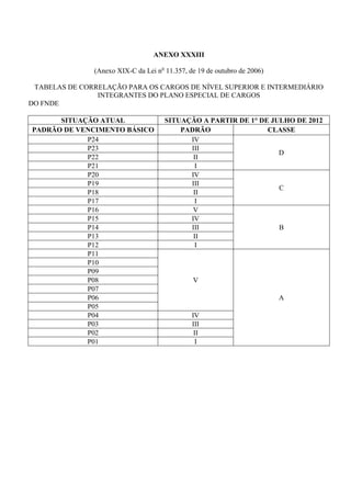 ANEXO XXXIII

               (Anexo XIX-C da Lei no 11.357, de 19 de outubro de 2006)

 TABELAS DE CORRELAÇÃO PARA OS CARGOS DE NÍVEL SUPERIOR E INTERMEDIÁRIO
                INTEGRANTES DO PLANO ESPECIAL DE CARGOS
DO FNDE

      SITUAÇÃO ATUAL                  SITUAÇÃO A PARTIR DE 1° DE JULHO DE 2012
PADRÃO DE VENCIMENTO BÁSICO               PADRÃO                CLASSE
            P24                             IV
            P23                             III
                                                                   D
            P22                              II
            P21                               I
            P20                             IV
            P19                             III
                                                                   C
            P18                              II
            P17                               I
            P16                              V
            P15                             IV
            P14                             III                    B
            P13                              II
            P12                               I
            P11
            P10
            P09
            P08                                V
            P07
            P06                                                           A
            P05
            P04                                IV
            P03                                III
            P02                                 II
            P01                                  I
 