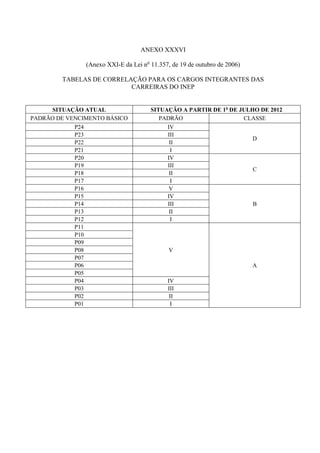 ANEXO XXXVI

               (Anexo XXI-E da Lei no 11.357, de 19 de outubro de 2006)

        TABELAS DE CORRELAÇÃO PARA OS CARGOS INTEGRANTES DAS
                          CARREIRAS DO INEP


     SITUAÇÃO ATUAL                   SITUAÇÃO A PARTIR DE 1o DE JULHO DE 2012
PADRÃO DE VENCIMENTO BÁSICO              PADRÃO                   CLASSE
            P24                            IV
            P23                            III
                                                                     D
            P22                             II
            P21                             I
            P20                            IV
            P19                            III
                                                                     C
            P18                             II
            P17                             I
            P16                             V
            P15                            IV
            P14                            III                       B
            P13                             II
            P12                             I
            P11
            P10
            P09
            P08                              V
            P07
            P06                                                           A
            P05
            P04                             IV
            P03                             III
            P02                              II
            P01                              I
 