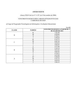 ANEXO XXXVII

                     (Anexo XXI-F da Lei no 11.357, de 19 de outubro de 2006)

                  VENCIMENTO BÁSICO DOS CARGOS INTEGRANTES DAS
                               CARREIRAS DO INEP

a) Cargo de Pesquisador-Tecnologista em Informações e Avaliações Educacionais

                                                                                     Em R$
                                                          VENCIMENTO BÁSICO A PARTIR DE 1o
        CLASSE                       PADRÃO
                                                                 DE JULHO DE 2012
                                        IV                            7.201,00
                                        III                           6.994,66
            D
                                         II                           6.794,23
                                         I                            6.599,54
                                        IV                            6.187,73
                                        III                           6.007,50
            C
                                         II                           5.832,53
                                         I                            5.662,65
                                         V                            5.317,04
                                        IV                            5.162,18
            B                           III                           5.011,82
                                         II                           4.865,85
                                         I                            4.724,12
                                         V                            4.435,80
                                        IV                            4.306,60
            A                           III                           4.181,16
                                         II                           4.059,38
                                         I                            3.941,15
 