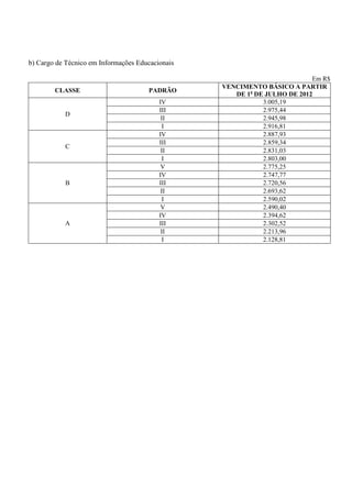 b) Cargo de Técnico em Informações Educacionais

                                                                           Em R$
                                                  VENCIMENTO BÁSICO A PARTIR
        CLASSE                        PADRÃO
                                                     DE 1o DE JULHO DE 2012
                                          IV                 3.005,19
                                          III                2.975,44
           D
                                           II                2.945,98
                                           I                 2.916,81
                                          IV                 2.887,93
                                          III                2.859,34
           C
                                           II                2.831,03
                                           I                 2.803,00
                                           V                 2.775,25
                                          IV                 2.747,77
           B                              III                2.720,56
                                           II                2.693,62
                                           I                 2.590,02
                                           V                 2.490,40
                                          IV                 2.394,62
           A                              III                2.302,52
                                           II                2.213,96
                                           I                 2.128,81
 