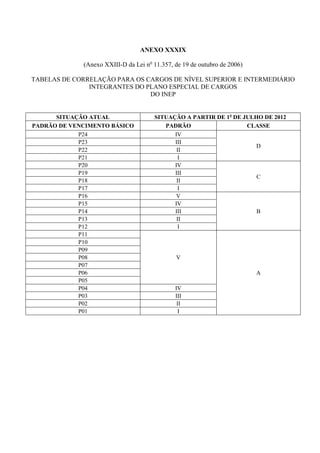 ANEXO XXXIX

             (Anexo XXIII-D da Lei no 11.357, de 19 de outubro de 2006)

TABELAS DE CORRELAÇÃO PARA OS CARGOS DE NÍVEL SUPERIOR E INTERMEDIÁRIO
               INTEGRANTES DO PLANO ESPECIAL DE CARGOS
                               DO INEP


      SITUAÇÃO ATUAL                  SITUAÇÃO A PARTIR DE 1o DE JULHO DE 2012
PADRÃO DE VENCIMENTO BÁSICO              PADRÃO                   CLASSE
            P24                             IV
            P23                             III
                                                                     D
            P22                              II
            P21                              I
            P20                             IV
            P19                             III
                                                                     C
            P18                              II
            P17                              I
            P16                              V
            P15                             IV
            P14                             III                      B
            P13                              II
            P12                              I
            P11
            P10
            P09
            P08                               V
            P07
            P06                                                           A
            P05
            P04                               IV
            P03                               III
            P02                                II
            P01                                I
 