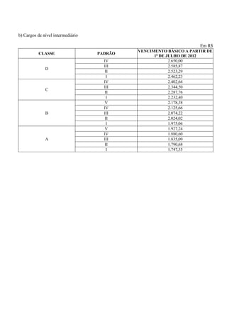 b) Cargos de nível intermediário

                                                                    Em R$
                                            VENCIMENTO BÁSICO A PARTIR DE
          CLASSE                   PADRÃO
                                                  1o DE JULHO DE 2012
                                     IV                  2.650,00
                                     III                 2.585,87
              D
                                      II                 2.523,29
                                      I                  2.462,23
                                     IV                  2.402,64
                                     III                 2.344,50
              C
                                      II                 2.287,76
                                      I                  2.232,40
                                      V                  2.178,38
                                     IV                  2.125,66
              B                      III                 2.074,22
                                      II                 2.024,02
                                      I                  1.975,04
                                      V                  1.927,24
                                     IV                  1.880,60
              A                      III                 1.835,09
                                      II                 1.790,68
                                      I                  1.747,35
 