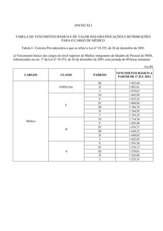 ANEXO XLI


 TABELA DE VENCIMENTO BÁSICO E DE VALOR DAS GRATIFICAÇÕES E RETRIBUIÇÕES
                        PARA O CARGO DE MÉDICO

      Tabela I - Carreira Previdenciária a que se refere a Lei no 10.355, de 26 de dezembro de 2001

a) Vencimento básico dos cargos de nível superior de Médico integrantes do Quadro de Pessoal do INSS,
referenciados no art. 1o da Lei no 10.355, de 26 de dezembro de 2001 com jornada de 40 horas semanais.

                                                                                                      Em R$

                                                                             VENCIMENTO BÁSICO A
        CARGOS                     CLASSE                   PADRÃO
                                                                              PARTIR DE 1o JUL 2012

                                                               III                     1.922,64
                                  ESPECIAL                      II                     1.901,01
                                                                I                      1.879,67
                                                               VI                      1.845,89
                                                                V                      1.825,25
                                                               IV                      1.804,89
                                       C
                                                               III                     1.784,79
                                                                II                     1.764,95
                                                                I                      1.745,35
                                                               VI                      1.714,36
         Médico
                                                                V                      1.695,40
                                                               IV                      1.676,71
                                       B
                                                               III                     1.658,25
                                                                II                     1.640,02
                                                                I                      1.622,03
                                                                V                      1.593,56
                                                               IV                      1.576,17
                                       A                       III                     1.559,01
                                                                II                     1.542,06
                                                                I                      1.525,31
 
