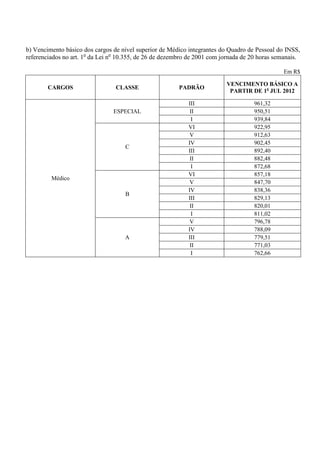 b) Vencimento básico dos cargos de nível superior de Médico integrantes do Quadro de Pessoal do INSS,
referenciados no art. 1o da Lei no 10.355, de 26 de dezembro de 2001 com jornada de 20 horas semanais.

                                                                                               Em R$

                                                                          VENCIMENTO BÁSICO A
        CARGOS                   CLASSE                 PADRÃO
                                                                           PARTIR DE 1o JUL 2012

                                                            III                     961,32
                                ESPECIAL                     II                     950,51
                                                             I                      939,84
                                                            VI                      922,95
                                                             V                      912,63
                                                            IV                      902,45
                                    C
                                                            III                     892,40
                                                             II                     882,48
                                                             I                      872,68
                                                            VI                      857,18
         Médico
                                                             V                      847,70
                                                            IV                      838,36
                                    B
                                                            III                     829,13
                                                             II                     820,01
                                                             I                      811,02
                                                             V                      796,78
                                                            IV                      788,09
                                    A                       III                     779,51
                                                             II                     771,03
                                                             I                      762,66
 