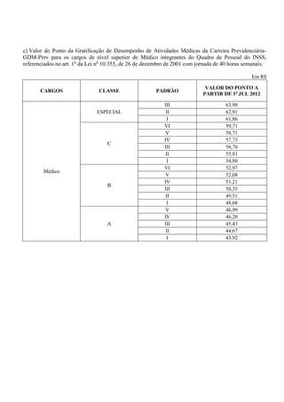 c) Valor do Ponto da Gratificação de Desempenho de Atividades Médicas da Carreira Previdenciária-
GDM-Prev para os cargos de nível superior de Médico integrantes do Quadro de Pessoal do INSS,
referenciados no art. 1o da Lei no 10.355, de 26 de dezembro de 2001 com jornada de 40 horas semanais.

                                                                                               Em R$

                                                                            VALOR DO PONTO A
       CARGOS                  CLASSE                  PADRÃO
                                                                           PARTIR DE 1o JUL 2012

                                                           III                      63,98
                              ESPECIAL                      II                      62,91
                                                            I                       61,86
                                                           VI                       59,71
                                                            V                       58,71
                                                           IV                       57,73
                                   C
                                                           III                      56,76
                                                            II                      55,81
                                                            I                       54,88
                                                           VI                       52,97
        Médico
                                                            V                       52,08
                                                           IV                       51,21
                                   B
                                                           III                      50,35
                                                            II                      49,51
                                                            I                       48,68
                                                            V                       46,99
                                                           IV                       46,20
                                   A                       III                      45,43
                                                            II                      44,67
                                                            I                       43,92
 