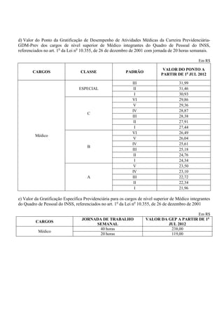 d) Valor do Ponto da Gratificação de Desempenho de Atividades Médicas da Carreira Previdenciária-
GDM-Prev dos cargos de nível superior de Médico integrantes do Quadro de Pessoal do INSS,
referenciados no art. 1o da Lei no 10.355, de 26 de dezembro de 2001 com jornada de 20 horas semanais.

                                                                                                  Em R$

                                                                               VALOR DO PONTO A
       CARGOS                     CLASSE                  PADRÃO
                                                                              PARTIR DE 1o JUL 2012

                                                              III                       31,99
                                 ESPECIAL                      II                       31,46
                                                               I                        30,93
                                                              VI                        29,86
                                                               V                        29,36
                                                              IV                        28,87
                                     C
                                                              III                       28,38
                                                               II                       27,91
                                                               I                        27,44
                                                              VI                        26,49
         Médico
                                                               V                        26,04
                                                              IV                        25,61
                                     B
                                                              III                       25,18
                                                               II                       24,76
                                                               I                        24,34
                                                               V                        23,50
                                                              IV                        23,10
                                     A                        III                       22,72
                                                               II                       22,34
                                                               I                        21,96

e) Valor da Gratificação Específica Previdenciária para os cargos de nível superior de Médico integrantes
do Quadro de Pessoal do INSS, referenciados no art. 1o da Lei no 10.355, de 26 de dezembro de 2001

                                                                                           Em R$
                                  JORNADA DE TRABALHO                VALOR DA GEP A PARTIR DE 1o
         CARGOS
                                       SEMANAL                                JUL 2012
                                         40 horas                              238,00
          Médico
                                         20 horas                              119,00
 