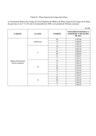 Tabela II - Plano Especial de Cargos da Cultura

a) Vencimento Básico dos Cargos de Nível Superior de Médico do Plano Especial de Cargos da Cultura
de que trata a Lei n° 11.233, de 22 de dezembro de 2005, com jornada de 40 horas semanais

                                                                                               Em R$
                                                                             VENCIMENTO BÁSICO A
       CARGOS                   CLASSE                  PADRÃO               PARTIR DE 1o DE JULHO
                                                                                    DE 2012

                                                           III                      3.383,00
                               ESPECIAL                     II                      3.290,86
                                                            I                       3.201,23
                                                           VI                       3.107,99
                                                            V                       3.023,34
                                                           IV                       2.940,99
                                   C
                                                           III                      2.860,89
                                                            II                      2.782,97
                                                            I                       2.707,17
   Médico-Profissional                                     VI                       2.628,32
    Técnico Superior                                        V                       2.556,73
                                                           IV                       2.487,09
                                   B
                                                           III                      2.419,35
                                                            II                      2.353,45
                                                            I                       2.289,35
                                                            V                       2.222,67
                                                           IV                       2.162,13
                                   A                       III                      2.103,24
                                                            II                      2.045,95
                                                            I                       1.990,22
 