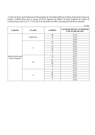 c) Valor do Ponto da Gratificação de Desempenho de Atividades Médicas do Plano Especial de Cargos da
Cultura - GDM-Cultura para os Cargos de Nível Superior de Médico do Plano Especial de Cargos da
Cultura de que trata a Lei n° 11.233, de 22 de dezembro de 2005, com jornada de 40 horas semanais

                                                                                             Em R$
                                                                 VALOR DO PONTO A PARTIR DE
    CARGOS                 CLASSE                 PADRÃO
                                                                     1o DE JULHO DE 2012

                                                     III                        51,76
                          ESPECIAL                    II                        51,25
                                                      I                         50,74
                                                     VI                         49,84
                                                      V                         49,35
                                                     IV                         48,86
                              C
                                                     III                        48,38
                                                      II                        47,90
                                                      I                         47,43
Médico-Profissional                                  VI                         46,59
 Técnico Superior                                     V                         46,13
                                                     IV                         45,67
                              B
                                                     III                        45,22
                                                      II                        44,77
                                                      I                         44,33
                                                      V                         43,55
                                                     IV                         43,12
                              A                      III                        42,69
                                                      II                        42,27
                                                      I                         41,85
 