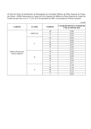 d) Valor do Ponto da Gratificação de Desempenho de Atividades Médicas do Plano Especial de Cargos
da Cultura - GDM-Cultura para os Cargos de Nível Superior de Médico do Plano Especial de Cargos da
Cultura de que trata a Lei n° 11.233, de 22 de dezembro de 2005, com jornada de 20 horas semanais

                                                                                            Em R$
                                                                VALOR DO PONTO A PARTIR DE
       CARGOS                 CLASSE             PADRÃO
                                                                    1o DE JULHO DE 2012

                                                    III                       25,88
                             ESPECIAL                II                       25,63
                                                     I                        25,37
                                                    VI                        24,92
                                                     V                        24,68
                                                    IV                        24,43
                                 C
                                                    III                       24,19
                                                     II                       23,95
                                                     I                        23,72
   Médico-Profissional                              VI                        23,30
    Técnico Superior                                 V                        23,07
                                                    IV                        22,84
                                 B
                                                    III                       22,61
                                                     II                       22,39
                                                     I                        22,17
                                                     V                        21,78
                                                    IV                        21,56
                                 A                  III                       21,35
                                                     II                       21,14
                                                     I                        20,93
 