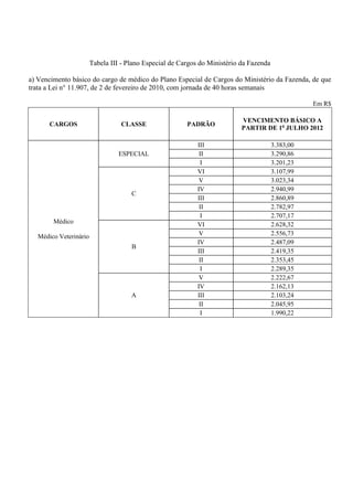Tabela III - Plano Especial de Cargos do Ministério da Fazenda

a) Vencimento básico do cargo de médico do Plano Especial de Cargos do Ministério da Fazenda, de que
trata a Lei n° 11.907, de 2 de fevereiro de 2010, com jornada de 40 horas semanais

                                                                                                    Em R$

                                                                            VENCIMENTO BÁSICO A
       CARGOS                     CLASSE                 PADRÃO
                                                                            PARTIR DE 1o JULHO 2012

                                                             III                         3.383,00
                                 ESPECIAL                     II                         3.290,86
                                                              I                          3.201,23
                                                             VI                          3.107,99
                                                              V                          3.023,34
                                                             IV                          2.940,99
                                      C
                                                             III                         2.860,89
                                                              II                         2.782,97
                                                              I                          2.707,17
        Médico                                               VI                          2.628,32
   Médico Veterinário                                         V                          2.556,73
                                                             IV                          2.487,09
                                      B
                                                             III                         2.419,35
                                                              II                         2.353,45
                                                              I                          2.289,35
                                                              V                          2.222,67
                                                             IV                          2.162,13
                                      A                      III                         2.103,24
                                                              II                         2.045,95
                                                              I                          1.990,22
 