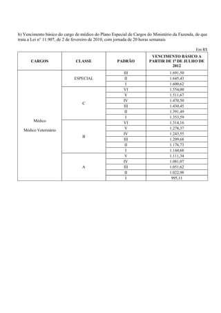 b) Vencimento básico do cargo de médico do Plano Especial de Cargos do Ministério da Fazenda, de que
trata a Lei n° 11.907, de 2 de fevereiro de 2010, com jornada de 20 horas semanais

                                                                                              Em R$
                                                                      VENCIMENTO BÁSICO A
       CARGOS                 CLASSE                PADRÃO           PARTIR DE 1o DE JULHO DE
                                                                               2012
                                                       III                      1.691,50
                             ESPECIAL                   II                      1.645,43
                                                        I                       1.600,62
                                                       VI                       1.554,00
                                                        V                       1.511,67
                                                       IV                       1.470,50
                                  C
                                                       III                      1.430,45
                                                        II                      1.391,49
                                                        I                       1.353,59
        Médico                                         VI                       1.314,16
   Médico Veterinário                                   V                       1.278,37
                                                       IV                       1.243,55
                                  B
                                                       III                      1.209,68
                                                        II                      1.176,73
                                                        I                       1.144,68
                                                        V                       1.111,34
                                                       IV                       1.081,07
                                  A                    III                      1.051,62
                                                        II                      1.022,98
                                                        I                        995,11
 