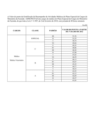 c) Valor do ponto da Gratificação de Desempenho de Atividades Médicas do Plano Especial de Cargos do
Ministério da Fazenda - GDM-PECFAZ dos cargos de médico do Plano Especial de Cargos do Ministério
da Fazenda, de que trata a Lei n° 11.907, de 2 de fevereiro de 2010, com jornada de 40 horas semanais

                                                                                              Em R$

                                                                     VALOR DO PONTO A PARTIR
       CARGOS                 CLASSE                PADRÃO
                                                                        DE 1o JULHO DE 2012

                                                        III                       51,76
                              ESPECIAL                   II                       51,25
                                                         I                        50,74
                                                        VI                        49,84
                                                         V                        49,35
                                                        IV                        48,86
                                  C
                                                        III                       48,38
                                                         II                       47,90
                                                         I                        47,43
        Médico                                          VI                        46,59
   Médico Veterinário                                    V                        46,13
                                                        IV                        45,67
                                  B
                                                        III                       45,22
                                                         II                       44,77
                                                         I                        44,33
                                                         V                        43,55
                                                        IV                        43,12
                                  A                     III                       42,69
                                                         II                       42,27
                                                         I                        41,85
 