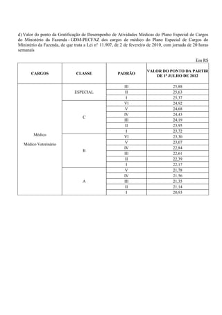 d) Valor do ponto da Gratificação de Desempenho de Atividades Médicas do Plano Especial de Cargos
do Ministério da Fazenda - GDM-PECFAZ dos cargos de médico do Plano Especial de Cargos do
Ministério da Fazenda, de que trata a Lei n° 11.907, de 2 de fevereiro de 2010, com jornada de 20 horas
semanais

                                                                                                Em R$

                                                                     VALOR DO PONTO DA PARTIR
       CARGOS                  CLASSE                PADRÃO
                                                                        DE 1o JULHO DE 2012

                                                         III                       25,88
                              ESPECIAL                    II                       25,63
                                                          I                        25,37
                                                         VI                        24,92
                                                          V                        24,68
                                                         IV                        24,43
                                   C
                                                         III                       24,19
                                                          II                       23,95
                                                          I                        23,72
        Médico                                           VI                        23,30
   Médico Veterinário                                     V                        23,07
                                                         IV                        22,84
                                   B
                                                         III                       22,61
                                                          II                       22,39
                                                          I                        22,17
                                                          V                        21,78
                                                         IV                        21,56
                                   A                     III                       21,35
                                                          II                       21,14
                                                          I                        20,93
 