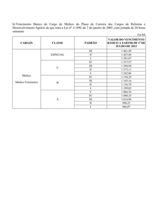 b) Vencimento Básico do Cargo de Médico do Plano de Carreira dos Cargos de Reforma e
Desenvolvimento Agrário de que trata a Lei no 11.090, de 7 de janeiro de 2005, com jornada de 20 horas
semanais
                                                                                               Em R$
                                                                        VALOR DO VENCIMENTO
      CARGOS                  CLASSE                   PADRÃO           BÁSICO A PARTIR DE 1o DE
                                                                             JULHO DE 2012
                                                          III                      1.461,49
                             ESPECIAL                      II                      1.425,84
                                                           I                       1.391,07
                                                          IV                       1.337,57
                                                          III                      1.304,94
                                 C
                                                           II                      1.273,11
                                                           I                       1.242,06
       Médico                                             IV                       1.194,29
  Médico Veterinário                                      III                      1.165,16
                                 B
                                                           II                      1.136,74
                                                           I                       1.109,02
                                                           V                       1.066,36
                                                          IV                       1.040,35
                                 A                        III                      1.014,98
                                                           II                       990,22
                                                           I                        966,07
 