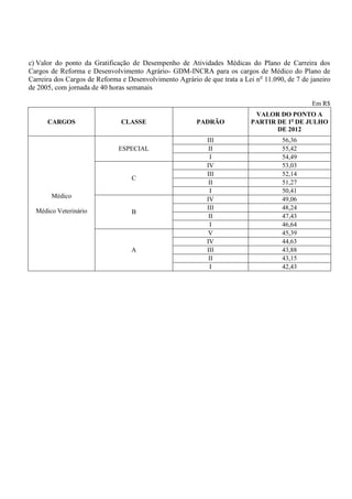 c) Valor do ponto da Gratificação de Desempenho de Atividades Médicas do Plano de Carreira dos
Cargos de Reforma e Desenvolvimento Agrário- GDM-INCRA para os cargos de Médico do Plano de
Carreira dos Cargos de Reforma e Desenvolvimento Agrário de que trata a Lei n o 11.090, de 7 de janeiro
de 2005, com jornada de 40 horas semanais

                                                                                                Em R$
                                                                            VALOR DO PONTO A
      CARGOS                   CLASSE                    PADRÃO            PARTIR DE 1o DE JULHO
                                                                                  DE 2012
                                                            III                       56,36
                              ESPECIAL                       II                       55,42
                                                             I                        54,49
                                                            IV                        53,03
                                                            III                       52,14
                                   C
                                                             II                       51,27
                                                             I                        50,41
       Médico                                               IV                        49,06
  Médico Veterinário                                        III                       48,24
                                   B
                                                             II                       47,43
                                                             I                        46,64
                                                             V                        45,39
                                                            IV                        44,63
                                   A                        III                       43,88
                                                             II                       43,15
                                                             I                        42,43
 