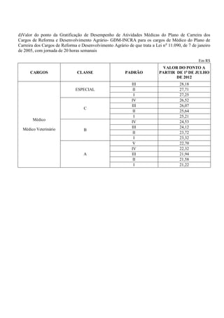 d)Valor do ponto da Gratificação de Desempenho de Atividades Médicas do Plano de Carreira dos
Cargos de Reforma e Desenvolvimento Agrário- GDM-INCRA para os cargos de Médico do Plano de
Carreira dos Cargos de Reforma e Desenvolvimento Agrário de que trata a Lei n o 11.090, de 7 de janeiro
de 2005, com jornada de 20 horas semanais

                                                                                                Em R$
                                                                             VALOR DO PONTO A
      CARGOS                   CLASSE                    PADRÃO            PARTIR DE 1o DE JULHO
                                                                                  DE 2012
                                                            III                       28,18
                              ESPECIAL                       II                       27,71
                                                             I                        27,25
                                                            IV                        26,52
                                                            III                       26,07
                                   C
                                                             II                       25,64
                                                             I                        25,21
       Médico                                               IV                        24,53
  Médico Veterinário                                        III                       24,12
                                   B
                                                             II                       23,72
                                                             I                        23,32
                                                             V                        22,70
                                                            IV                        22,32
                                   A                        III                       21,94
                                                             II                       21,58
                                                             I                        21,22
 