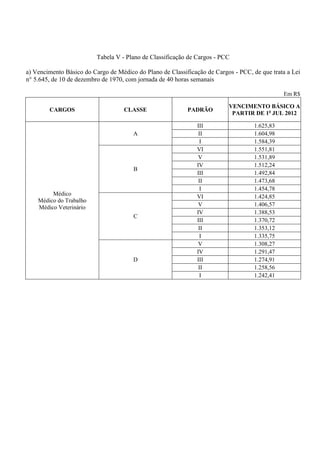 Tabela V - Plano de Classificação de Cargos - PCC

a) Vencimento Básico do Cargo de Médico do Plano de Classificação de Cargos - PCC, de que trata a Lei
n° 5.645, de 10 de dezembro de 1970, com jornada de 40 horas semanais

                                                                                               Em R$

                                                                          VENCIMENTO BÁSICO A
        CARGOS                      CLASSE                 PADRÃO
                                                                           PARTIR DE 1o JUL 2012

                                                               III                  1.625,83
                                       A                        II                  1.604,98
                                                                I                   1.584,39
                                                               VI                   1.551,81
                                                                V                   1.531,89
                                                               IV                   1.512,24
                                       B
                                                               III                  1.492,84
                                                                II                  1.473,68
                                                                I                   1.454,78
         Médico                                                VI                   1.424,85
    Médico do Trabalho
    Médico Veterinário                                          V                   1.406,57
                                                               IV                   1.388,53
                                       C
                                                               III                  1.370,72
                                                                II                  1.353,12
                                                                I                   1.335,75
                                                                V                   1.308,27
                                                               IV                   1.291,47
                                       D                       III                  1.274,91
                                                                II                  1.258,56
                                                                I                   1.242,41
 