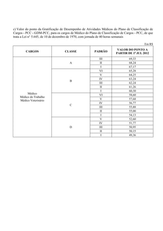 c) Valor do ponto da Gratificação de Desempenho de Atividades Médicas do Plano de Classificação de
Cargos - PCC - GDM-PCC, para os cargos de Médico do Plano de Classificação de Cargos - PCC, de que
trata a Lei n° 5.645, de 10 de dezembro de 1970, com jornada de 40 horas semanais

                                                                                            Em R$
                                                                         VALOR DO PONTO A
        CARGOS                      CLASSE              PADRÃO
                                                                        PARTIR DE 1o JUL 2012
                                                            III                  69,33
                                       A                     II                  68,24
                                                             I                   67,17
                                                            VI                   65,28
                                                             V                   64,25
                                                            IV                   63,24
                                       B
                                                            III                  62,24
                                                             II                  61,26
                                                             I                   60,30
         Médico                                             VI                   58,60
    Médico do Trabalho
    Médico Veterinário                                       V                   57,68
                                                            IV                   56,77
                                       C
                                                            III                  55,88
                                                             II                  55,00
                                                             I                   54,13
                                                             V                   52,60
                                                            IV                   51,77
                                       D                    III                  50,95
                                                             II                  50,15
                                                             I                   49,36
 