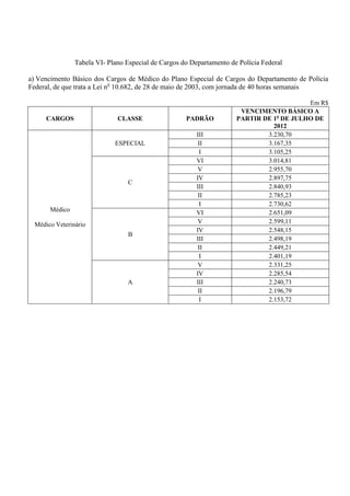 Tabela VI- Plano Especial de Cargos do Departamento de Polícia Federal

a) Vencimento Básico dos Cargos de Médico do Plano Especial de Cargos do Departamento de Polícia
Federal, de que trata a Lei no 10.682, de 28 de maio de 2003, com jornada de 40 horas semanais

                                                                                         Em R$
                                                                      VENCIMENTO BÁSICO A
     CARGOS                  CLASSE                 PADRÃO           PARTIR DE 1o DE JULHO DE
                                                                               2012
                                                        III                  3.230,70
                            ESPECIAL                     II                  3.167,35
                                                         I                   3.105,25
                                                        VI                   3.014,81
                                                         V                   2.955,70
                                                        IV                   2.897,75
                                 C
                                                        III                  2.840,93
                                                         II                  2.785,23
                                                         I                   2.730,62
      Médico                                            VI                   2.651,09
 Médico Veterinário                                      V                   2.599,11
                                                        IV                   2.548,15
                                 B
                                                        III                  2.498,19
                                                         II                  2.449,21
                                                         I                   2.401,19
                                                         V                   2.331,25
                                                        IV                   2.285,54
                                A                       III                  2.240,73
                                                         II                  2.196,79
                                                         I                   2.153,72
 