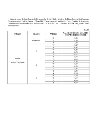c) Valor do ponto da Gratificação de Desempenho de Atividades Médicas do Plano Especial de Cargos do
Departamento de Polícia Federal - GDM-PECPF dos cargos de Médico do Plano Especial de Cargos do
Departamento de Polícia Federal, de que trata a Lei no 10.682, de 28 de maio de 2003, com jornada de 40
horas semanais

                                                                                                Em R$
                                                                      VALOR DO PONTO A PARTIR
       CARGOS                  CLASSE                PADRÃO
                                                                        DE 1o DE JULHO DE 2012
                                                        III                        53,28
                              ESPECIAL                   II                        52,65
                                                         I                         52,03
                                                        VI                         50,47
                                                         V                         49,87
                                                        IV                         49,28
                                   C
                                                        III                        48,70
                                                         II                        48,12
                                                         I                         47,55
        Médico                                          VI                         46,12
   Médico Veterinário                                    V                         45,57
                                                        IV                         45,03
                                   B
                                                        III                        44,50
                                                         II                        43,97
                                                         I                         43,45
                                                         V                         42,14
                                                        IV                         41,64
                                   A                    III                        41,15
                                                         II                        40,66
                                                         I                         40,18
 
