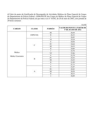d) Valor do ponto da Gratificação de Desempenho de Atividades Médicas do Plano Especial de Cargos
do Departamento de Polícia Federal - GDM-PECPF dos Cargos de Médico do Plano Especial de Cargos
do Departamento de Polícia Federal, de que trata a Lei no 10.682, de 28 de maio de 2003, com jornada de
20 horas semanais

                                                                                                Em R$
                                                                   VALOR DO PONTO A PARTIR DE
       CARGOS                  CLASSE              PADRÃO
                                                                       1o DE JULHO DE 2012
                                                       III                        26,64
                              ESPECIAL                  II                        26,33
                                                         I                        26,02
                                                       VI                         25,24
                                                        V                         24,94
                                                       IV                         24,64
                                  C
                                                       III                        24,35
                                                        II                        24,06
                                                         I                        23,78
        Médico                                         VI                         23,06
   Médico Veterinário                                   V                         22,79
                                                       IV                         22,52
                                  B
                                                       III                        22,25
                                                        II                        21,99
                                                         I                        21,73
                                                        V                         21,07
                                                       IV                         20,82
                                  A                    III                        20,58
                                                        II                        20,33
                                                         I                        20,09
 