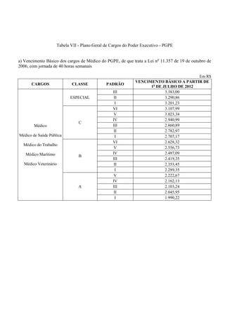 Tabela VII - Plano Geral de Cargos do Poder Executivo - PGPE


a) Vencimento Básico dos cargos de Médico do PGPE, de que trata a Lei no 11.357 de 19 de outubro de
2006, com jornada de 40 horas semanais

                                                                                       Em R$
                                                             VENCIMENTO BÁSICO A PARTIR DE
      CARGOS                CLASSE            PADRÃO
                                                                   1o DE JULHO DE 2012
                                                  III                     3.383,00
                            ESPECIAL               II                     3.290,86
                                                   I                      3.201,23
                                                  VI                      3.107,99
                                                   V                      3.023,34
                                                  IV                      2.940,99
                                C
        Médico                                    III                     2.860,89
                                                   II                     2.782,97
Médico de Saúde Pública                            I                      2.707,17
                                                  VI                      2.628,32
  Médico do Trabalho
                                                   V                      2.556,73
   Médico Marítimo                                IV                      2.487,09
                                B
                                                  III                     2.419,35
  Médico Veterinário                               II                     2.353,45
                                                   I                      2.289,35
                                                   V                      2.222,67
                                                  IV                      2.162,13
                                A                 III                     2.103,24
                                                   II                     2.045,95
                                                   I                      1.990,22
 