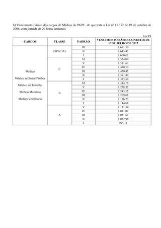 b) Vencimento Básico dos cargos de Médico do PGPE, de que trata a Lei no 11.357 de 19 de outubro de
2006, com jornada de 20 horas semanais

                                                                                      Em R$
                                                            VENCIMENTO BÁSICO A PARTIR DE
       CARGOS                CLASSE          PADRÃO
                                                                  1o DE JULHO DE 2012
                                                 III                     1.691,50
                            ESPECIAL              II                     1.645,43
                                                  I                      1.600,62
                                                 VI                      1.554,00
                                                  V                      1.511,67
                                                 IV                      1.470,50
                                C
         Médico                                  III                     1.430,45
                                                  II                     1.391,49
 Médico de Saúde Pública                          I                      1.353,59
                                                 VI                      1.314,16
   Médico do Trabalho
                                                  V                      1.278,37
    Médico Marítimo                              IV                      1.243,55
                                B
                                                 III                     1.209,68
   Médico Veterinário                             II                     1.176,73
                                                  I                      1.144,68
                                                  V                      1.111,34
                                                 IV                      1.081,07
                                A                III                     1.051,62
                                                  II                     1.022,98
                                                  I                       995,11
 