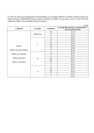 c) Valor do ponto da Gratificação de Desempenho de Atividades Médicas do Plano Geral de Cargos do
Poder Executivo-GDM-PGPE para os cargos de Médico do PGPE, de que trata a Lei no 11.357 de 19 de
outubro de 2006, com jornada de 40 horas semanais

                                                                                    Em R$
                                                            VALOR DO PONTO A PARTIR DE 1o
         CARGOS                 CLASSE         PADRÃO
                                                                  DE JULHO DE 2012
                                                   III                  51,76
                               ESPECIAL             II                  51,25
                                                    I                   50,74
                                                   VI                   49,84
                                                    V                   49,35
                                                   IV                   48,86
                                   C
           Médico                                  III                  48,38
                                                    II                  47,90
   Médico de Saúde Pública                          I                   47,43
                                                   VI                   46,59
     Médico do Trabalho
                                                    V                   46,13
      Médico Marítimo                              IV                   45,67
                                   B
                                                   III                  45,22
     Médico Veterinário                             II                  44,77
                                                    I                   44,33
                                                    V                   43,55
                                                   IV                   43,12
                                   A               III                  42,69
                                                    II                  42,27
                                                    I                   41,85
 
