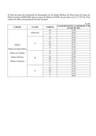 d) Valor do ponto da Gratificação de Desempenho de Atividades Médicas do Plano Geral de Cargos do
Poder Executivo-GDM-PGPE para os cargos de Médico do PGPE, de que trata a Lei no 11.357 de 19 de
outubro de 2006, com jornada de 20 horas semanais

                                                                                    Em R$
                                                          VALOR DO PONTO A PARTIR DE 1o DE
       CARGOS               CLASSE           PADRÃO
                                                                   JULHO DE 2012
                                                III                    25,88
                           ESPECIAL              II                    25,63
                                                 I                     25,37
                                                VI                     24,92
                                                 V                     24,68
                                                IV                     24,43
                               C
        Médico                                  III                    24,19
                                                 II                    23,95
Médico de Saúde Pública                          I                     23,72
                                                VI                     23,30
  Médico do Trabalho
                                                 V                     23,07
   Médico Marítimo                              IV                     22,84
                               B
                                                III                    22,61
   Médico Veterinário                            II                    22,39
                                                 I                     22,17
                                                 V                     21,78
                                                IV                     21,56
                               A                III                    21,35
                                                 II                    21,14
                                                 I                     20,93
 