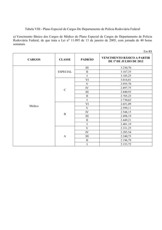 Tabela VIII - Plano Especial de Cargos Do Departamento de Polícia Rodoviária Federal

a) Vencimento Básico dos Cargos de Médico do Plano Especial de Cargos do Departamento de Polícia
Rodoviária Federal, de que trata a Lei no 11.095 de 13 de janeiro de 2005, com jornada de 40 horas
semanais

                                                                                               Em R$

                                                               VENCIMENTO BÁSICO A PARTIR
          CARGOS                CLASSE          PADRÃO
                                                                  DE 1o DE JULHO DE 2012

                                                    III                      3.230,70
                                ESPECIAL             II                      3.167,35
                                                     I                       3.105,25
                                                    VI                       3.014,81
                                                     V                       2.955,70
                                                    IV                       2.897,75
                                    C
                                                    III                      2.840,93
                                                     II                      2.785,23
                                                     I                       2.730,62
                                                    VI                       2.651,09
           Médico
                                                     V                       2.599,11
                                                    IV                       2.548,15
                                    B
                                                    III                      2.498,19
                                                     II                      2.449,21
                                                     I                       2.401,19
                                                     V                       2.331,25
                                                    IV                       2.285,54
                                    A               III                      2.240,73
                                                     II                      2.196,79
                                                     I                       2.153,72
 