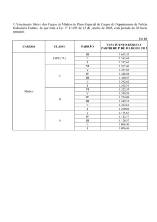 b) Vencimento Básico dos Cargos de Médico do Plano Especial de Cargos do Departamento de Polícia
Rodoviária Federal, de que trata a Lei no 11.095 de 13 de janeiro de 2005, com jornada de 20 horas
semanais

                                                                                            Em R$

                                                                   VENCIMENTO BÁSICO A
       CARGOS                 CLASSE             PADRÃO
                                                                PARTIR DE 1o DE JULHO DE 2012

                                                     III                     1.615,35
                             ESPECIAL                 II                     1.583,68
                                                      I                      1.552,63
                                                     VI                      1.507,41
                                                      V                      1.477,85
                                                     IV                      1.448,88
                                 C
                                                     III                     1.420,47
                                                      II                     1.392,62
                                                      I                      1.365,31
                                                     VI                      1.325,55
        Médico
                                                      V                      1.299,56
                                                     IV                      1.274,08
                                 B
                                                     III                     1.249,10
                                                      II                     1.224,61
                                                      I                      1.200,60
                                                      V                      1.165,63
                                                     IV                      1.142,77
                                 A                   III                     1.120,37
                                                      II                     1.098,40
                                                      I                      1.076,86
 