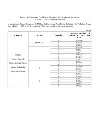 Tabela IX - Carreira da Previdência, da Saúde e do Trabalho, de que trata a
                               Lei no 11.355, de 19 de outubro de 2006

a) Vencimento Básico dos cargos de Médico da Carreira da Previdência, da Saúde e do Trabalho, de que
trata a Lei n° 11.355, de 19 de outubro de 2006, com jornada de 40 horas semanais:

                                                                                                Em R$
                                                                           VENCIMENTO BÁSICO A
       CARGOS                     CLASSE                  PADRÃO           PARTIR DE 1o DE JULHO
                                                                                  DE 2012
                                                             III                     3.383,00
                                 ESPECIAL                     II                     3.290,86
                                                              I                      3.201,23
                                                             VI                      3.107,99
                                                              V                      3.023,34
                                                             IV                      2.940,99
                                     C
         Médico                                              III                     2.860,89
                                                              II                     2.782,97
    Médico Cirurgião                                          I                      2.707,17
                                                             VI                      2.628,32
 Médico de Saúde Pública
                                                              V                      2.556,73
   Médico do Trabalho                                        IV                      2.487,09
                                     B
                                                             III                     2.419,35
   Médico Veterinário                                         II                     2.353,45
                                                              I                      2.289,35
                                                              V                      2.222,67
                                                             IV                      2.162,13
                                     A                       III                     2.103,24
                                                              II                     2.045,95
                                                              I                      1.990,22
 