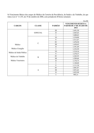 b) Vencimento Básico dos cargos de Médico da Carreira da Previdência, da Saúde e do Trabalho, de que
trata a Lei n° 11.355, de 19 de outubro de 2006, com jornada de 20 horas semanais:

                                                                                             Em R$
                                                                       VENCIMENTO BÁSICO A
       CARGOS                    CLASSE                PADRÃO         PARTIR DE 1o DE JULHO DE
                                                                                2012
                                                          III                   1.691,50
                                ESPECIAL                   II                   1.645,43
                                                           I                    1.600,62
                                                          VI                    1.554,00
                                                           V                    1.511,67
                                                          IV                    1.470,50
                                     C
         Médico                                           III                   1.430,45
                                                           II                   1.391,49
    Médico Cirurgião                                       I                    1.353,59
                                                          VI                    1.314,16
 Médico de Saúde Pública
                                                           V                    1.278,37
   Médico do Trabalho                                     IV                    1.243,55
                                     B
                                                          III                   1.209,68
   Médico Veterinário                                      II                   1.176,73
                                                           I                    1.144,68
                                                           V                    1.111,34
                                                          IV                    1.081,07
                                     A                    III                   1.051,62
                                                           II                   1.022,98
                                                           I                     995,11
 