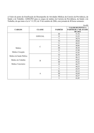 c) Valor do ponto da Gratificação de Desempenho de Atividades Médicas da Carreira da Previdência, da
Saúde e do Trabalho - GDM-PST para os cargos de médico da Carreira da Previdência, da Saúde e do
Trabalho, de que trata a Lei n° 11.355, de 19 de outubro de 2006, com jornada de 40 horas semanais:

                                                                                           Em R$
                                                                           VALOR DO PONTO A
        CARGOS                      CLASSE                 PADRÃO         PARTIR DE 1o DE JULHO
                                                                                 DE 2012
                                                              III                 51,76
                                   ESPECIAL                    II                 51,25
                                                               I                  50,74
                                                              VI                  49,84
                                                               V                  49,35
                                                              IV                  48,86
                                       C
          Médico                                              III                 48,38
                                                               II                 47,90
     Médico Cirurgião                                          I                  47,43
                                                              VI                  46,59
  Médico de Saúde Pública
                                                               V                  46,13
    Médico do Trabalho                                        IV                  45,67
                                       B
                                                              III                 45,22
    Médico Veterinário                                         II                 44,77
                                                               I                  44,33
                                                               V                  43,55
                                                              IV                  43,12
                                       A                      III                 42,69
                                                               II                 42,27
                                                               I                  41,85
 