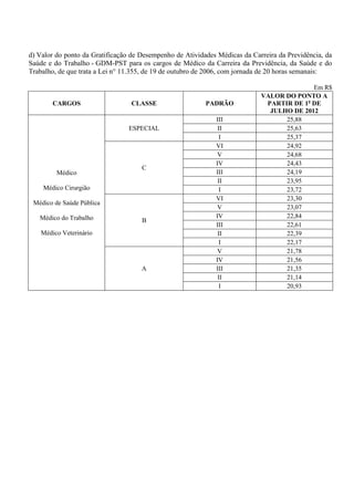 d) Valor do ponto da Gratificação de Desempenho de Atividades Médicas da Carreira da Previdência, da
Saúde e do Trabalho - GDM-PST para os cargos de Médico da Carreira da Previdência, da Saúde e do
Trabalho, de que trata a Lei n° 11.355, de 19 de outubro de 2006, com jornada de 20 horas semanais:

                                                                                          Em R$
                                                                            VALOR DO PONTO A
        CARGOS                   CLASSE                   PADRÃO             PARTIR DE 1o DE
                                                                              JULHO DE 2012
                                                             III                  25,88
                                 ESPECIAL                     II                  25,63
                                                              I                   25,37
                                                             VI                   24,92
                                                              V                   24,68
                                                             IV                   24,43
                                     C
         Médico                                              III                  24,19
                                                              II                  23,95
    Médico Cirurgião                                          I                   23,72
                                                             VI                   23,30
 Médico de Saúde Pública
                                                              V                   23,07
   Médico do Trabalho                                        IV                   22,84
                                     B
                                                             III                  22,61
    Médico Veterinário                                        II                  22,39
                                                              I                   22,17
                                                              V                   21,78
                                                             IV                   21,56
                                     A                       III                  21,35
                                                              II                  21,14
                                                              I                   20,93
 
