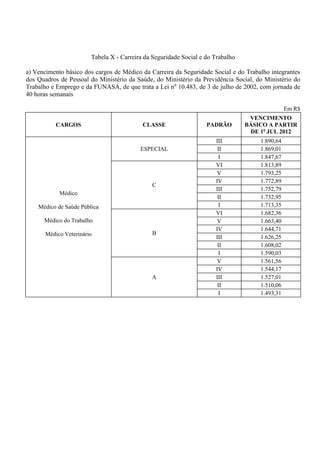 Tabela X - Carreira da Seguridade Social e do Trabalho

a) Vencimento básico dos cargos de Médico da Carreira da Seguridade Social e do Trabalho integrantes
dos Quadros de Pessoal do Ministério da Saúde, do Ministério da Previdência Social, do Ministério do
Trabalho e Emprego e da FUNASA, de que trata a Lei no 10.483, de 3 de julho de 2002, com jornada de
40 horas semanais

                                                                                                Em R$
                                                                                  VENCIMENTO
           CARGOS                          CLASSE                  PADRÃO        BÁSICO A PARTIR
                                                                                  DE 1o JUL 2012
                                                                      III            1.890,64
                                          ESPECIAL                     II            1.869,01
                                                                       I             1.847,67
                                                                      VI             1.813,89
                                                                       V             1.793,25
                                                                      IV             1.772,89
                                              C
                                                                      III            1.752,79
            Médico
                                                                       II            1.732,95
    Médico de Saúde Pública                                            I             1.713,35
                                                                      VI             1.682,36
      Médico do Trabalho                                               V             1.663,40
                                                                      IV             1.644,71
       Médico Veterinário                     B
                                                                      III            1.626,25
                                                                       II            1.608,02
                                                                       I             1.590,03
                                                                       V             1.561,56
                                                                      IV             1.544,17
                                              A                       III            1.527,01
                                                                       II            1.510,06
                                                                       I             1.493,31
 