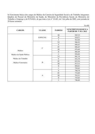 b) Vencimento básico dos cargos de Médico da Carreira da Seguridade Social e do Trabalho integrantes
Quadros de Pessoal do Ministério da Saúde, do Ministério da Previdência Social, do Ministério do
Trabalho e Emprego e da FUNASA, de que trata a Lei no 10.483, de 3 de julho de 2002, com jornada de
20 horas semanais

                                                                                              Em R$

                                                                        VENCIMENTO BÁSICO A
           CARGOS                     CLASSE             PADRÃO
                                                                         PARTIR DE 1o JUL 2012

                                                             III                  945,32
                                     ESPECIAL                 II                  934,51
                                                              I                   923,84
                                                             VI                   906,95
                                                              V                   896,63
                                                             IV                   886,45
                                         C
                                                             III                  876,40
            Médico
                                                              II                  866,48
    Médico de Saúde Pública                                   I                   856,68
                                                             VI                   841,18
      Médico do Trabalho                                      V                   831,70
                                                             IV                   822,36
       Médico Veterinário                B
                                                             III                  813,13
                                                              II                  804,01
                                                              I                   795,02
                                                              V                   780,78
                                                             IV                   772,09
                                         A                   III                  763,51
                                                              II                  755,03
                                                              I                   746,66
 